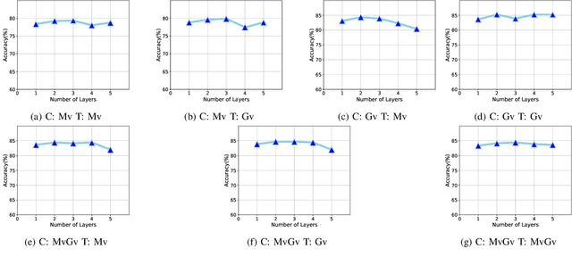 Figure 3 for Tensorized Hypergraph Neural Networks