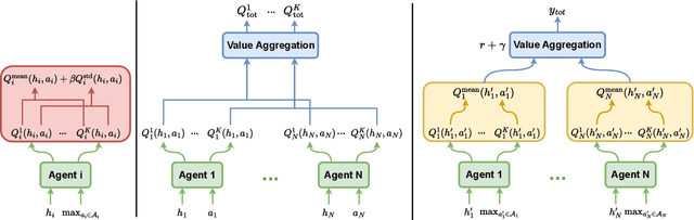 Figure 3 for Ensemble Value Functions for Efficient Exploration in Multi-Agent Reinforcement Learning