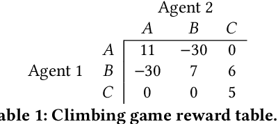 Figure 2 for Ensemble Value Functions for Efficient Exploration in Multi-Agent Reinforcement Learning