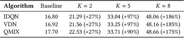 Figure 4 for Ensemble Value Functions for Efficient Exploration in Multi-Agent Reinforcement Learning