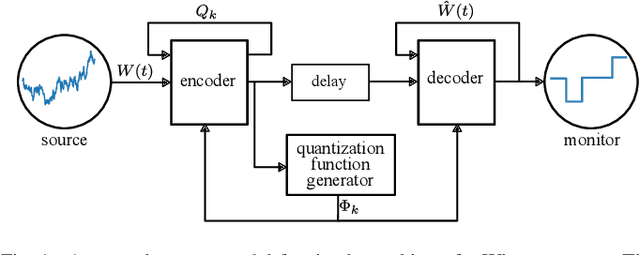 Figure 1 for Timely Tracking of a Wiener Process With Single Bit Quantization