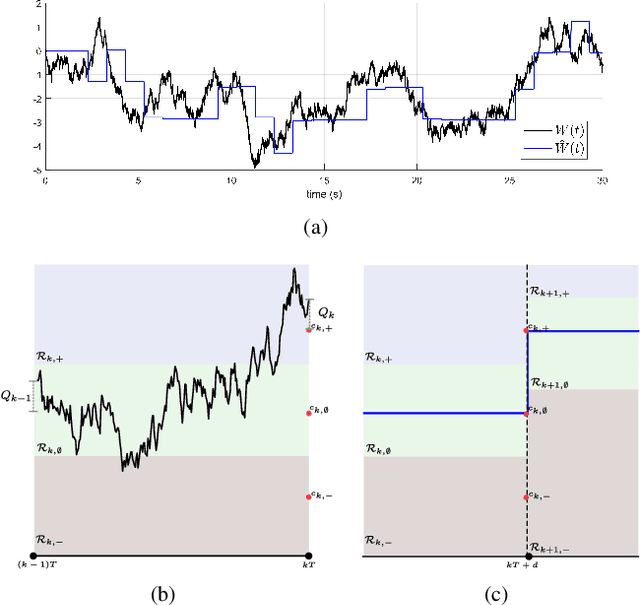 Figure 2 for Timely Tracking of a Wiener Process With Single Bit Quantization