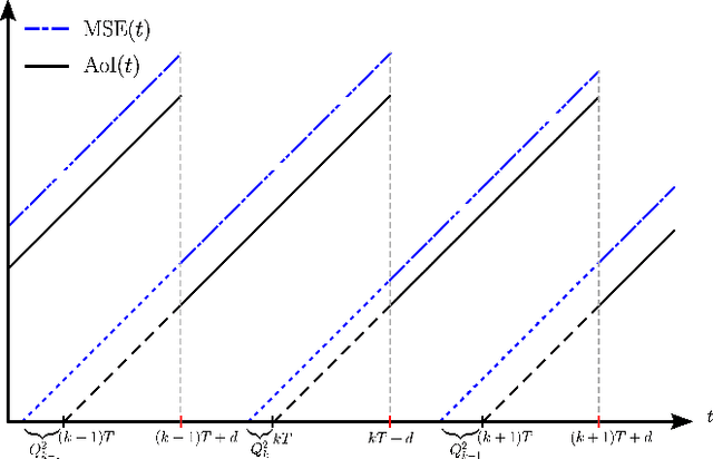 Figure 3 for Timely Tracking of a Wiener Process With Single Bit Quantization
