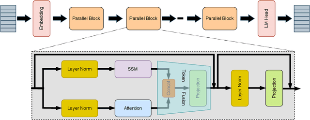 Figure 1 for Balancing Computation Load and Representation Expressivity in Parallel Hybrid Neural Networks