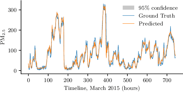 Figure 2 for Deep Gaussian Processes for Air Quality Inference