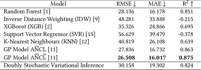 Figure 1 for Deep Gaussian Processes for Air Quality Inference