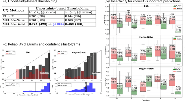 Figure 3 for MEGAN: Mixture of Experts for Robust Uncertainty Estimation in Endoscopy Videos