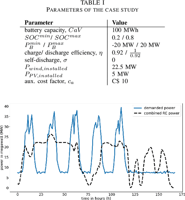 Figure 3 for Economic Battery Storage Dispatch with Deep Reinforcement Learning from Rule-Based Demonstrations