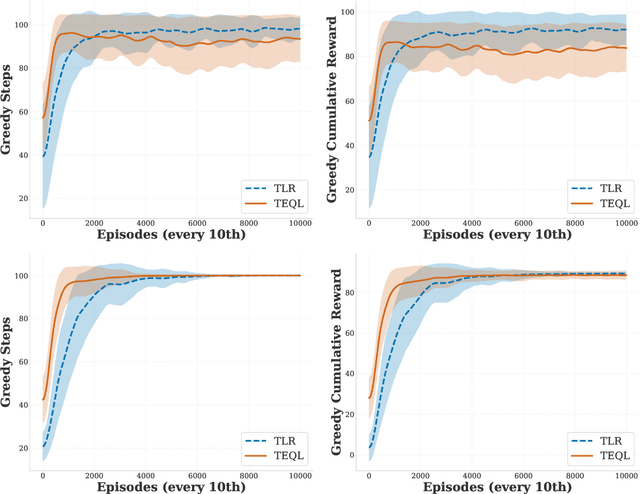 Figure 2 for Tensor-Efficient High-Dimensional Q-learning