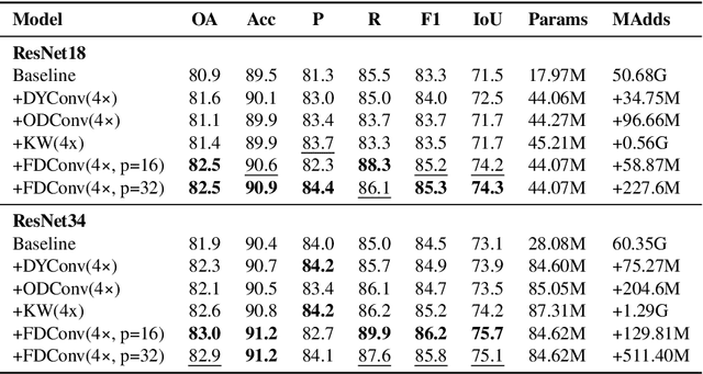 Figure 4 for FADConv: A Frequency-Aware Dynamic Convolution for Farmland Non-agriculturalization Identification and Segmentation