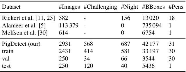 Figure 1 for Benchmarking pig detection and tracking under diverse and challenging conditions