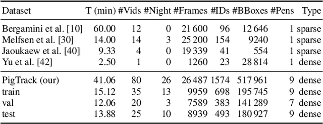 Figure 4 for Benchmarking pig detection and tracking under diverse and challenging conditions