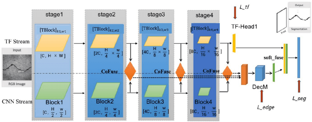 Figure 1 for Dual flow fusion model for concrete surface crack segmentation