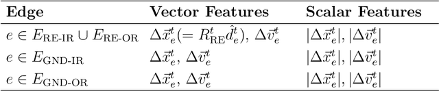 Figure 4 for Equi-Euler GraphNet: An Equivariant, Temporal-Dynamics Informed Graph Neural Network for Dual Force and Trajectory Prediction in Multi-Body Systems