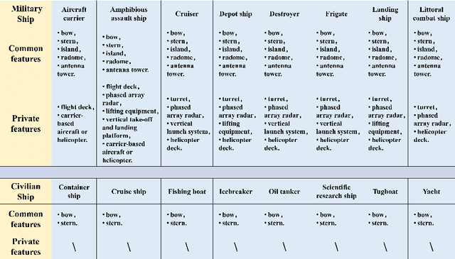 Figure 4 for IFShip: A Large Vision-Language Model for Interpretable Fine-grained Ship Classification via Domain Knowledge-Enhanced Instruction Tuning