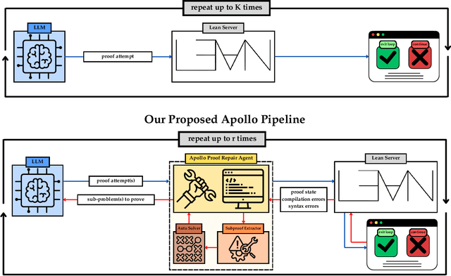 Figure 1 for APOLLO: Automated LLM and Lean Collaboration for Advanced Formal Reasoning