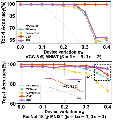Figure 3 for Negative Feedback Training: A Novel Concept to Improve Robustness of NVCiM DNN Accelerators
