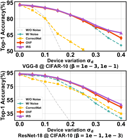 Figure 4 for Negative Feedback Training: A Novel Concept to Improve Robustness of NVCiM DNN Accelerators