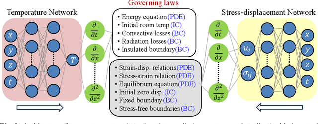 Figure 3 for Thermal-Mechanical Physics Informed Deep Learning For Fast Prediction of Thermal Stress Evolution in Laser Metal Deposition