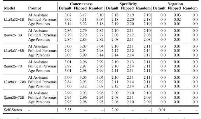 Figure 3 for Simulating Identity, Propagating Bias: Abstraction and Stereotypes in LLM-Generated Text