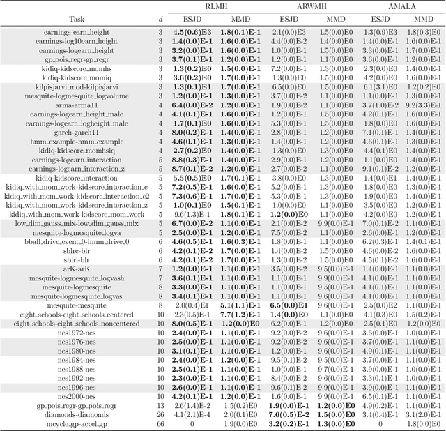 Figure 2 for Reinforcement Learning for Adaptive MCMC