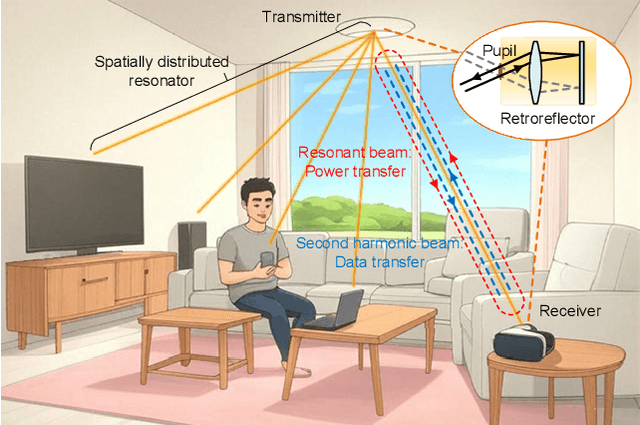 Figure 1 for Duplex Self-Aligning Resonant Beam Communications and Power Transfer with Coupled Spatially Distributed Laser Resonator