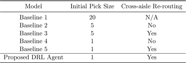 Figure 2 for Deep Reinforcement Learning for Dynamic Order Picking in Warehouse Operations