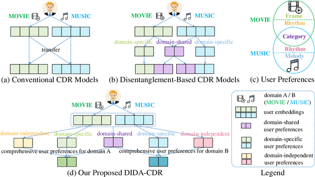 Figure 1 for Domain Disentanglement with Interpolative Data Augmentation for Dual-Target Cross-Domain Recommendation