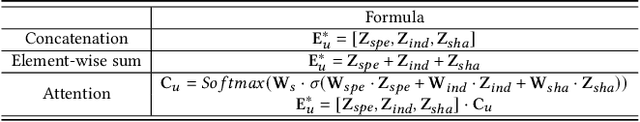 Figure 4 for Domain Disentanglement with Interpolative Data Augmentation for Dual-Target Cross-Domain Recommendation