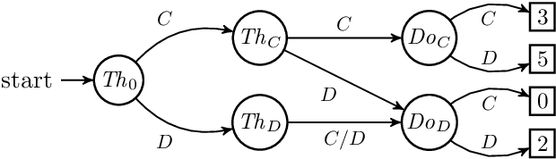 Figure 3 for Can CDT rationalise the ex ante optimal policy via modified anthropics?