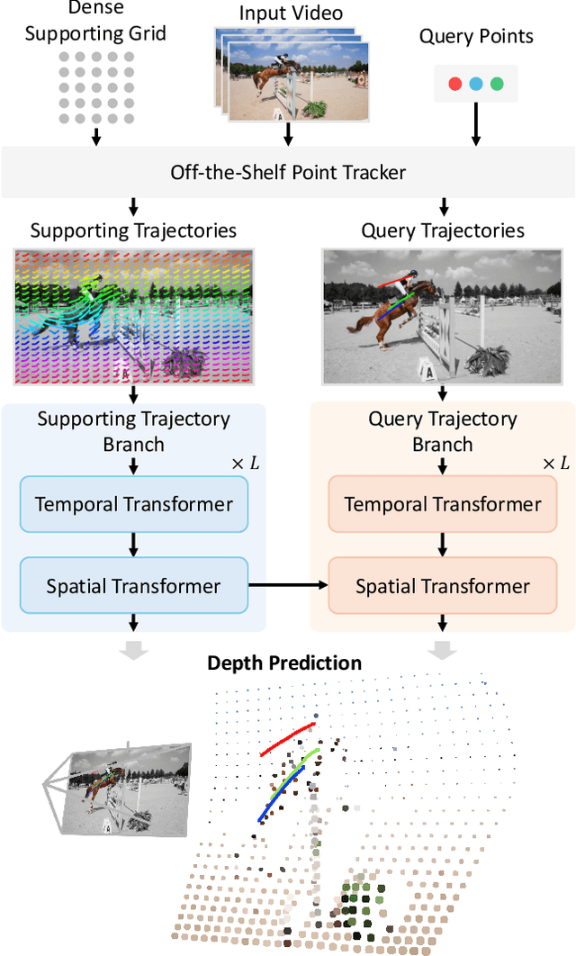 Figure 4 for Seurat: From Moving Points to Depth