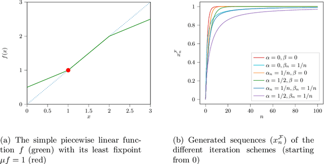 Figure 4 for Computing Approximated Fixpoints via Dampened Mann Iteration