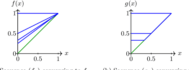 Figure 2 for Computing Approximated Fixpoints via Dampened Mann Iteration
