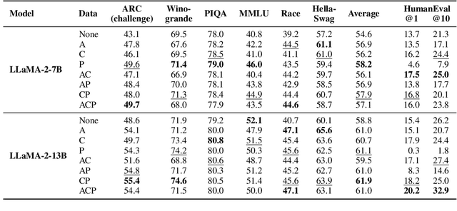 Figure 2 for Understanding the Instruction Mixture for Large Language Model Fine-tuning