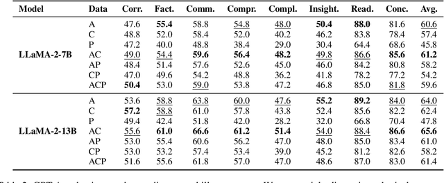 Figure 4 for Understanding the Instruction Mixture for Large Language Model Fine-tuning
