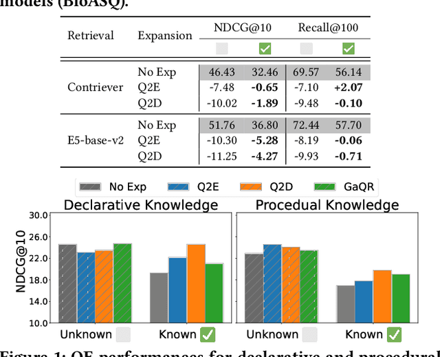 Figure 1 for LLM-based Query Expansion Fails for Unfamiliar and Ambiguous Queries