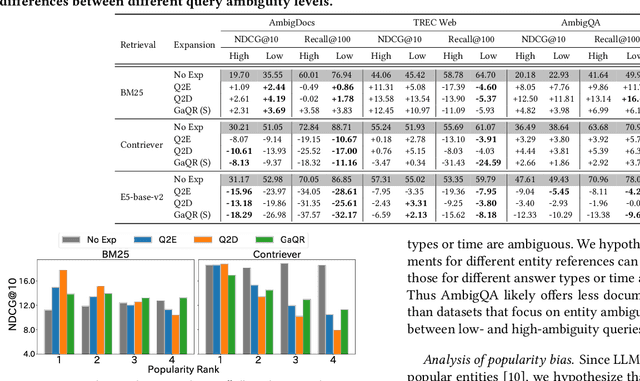Figure 4 for LLM-based Query Expansion Fails for Unfamiliar and Ambiguous Queries