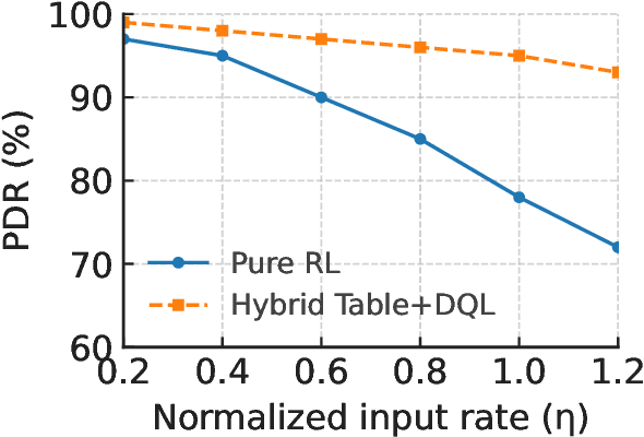 Figure 2 for Hybrid Table-Assisted and RL-Based Dynamic Routing for NGSO Satellite Networks