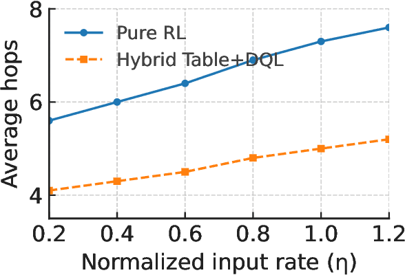 Figure 4 for Hybrid Table-Assisted and RL-Based Dynamic Routing for NGSO Satellite Networks
