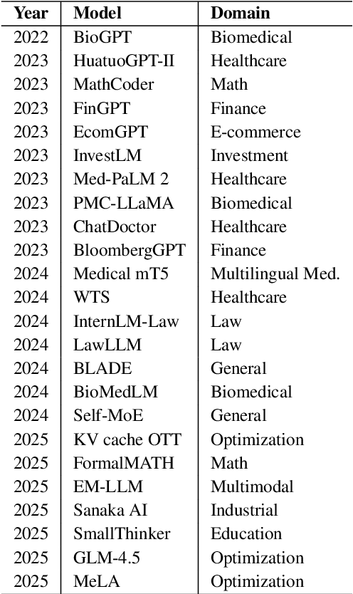 Figure 2 for Survey of Specialized Large Language Model