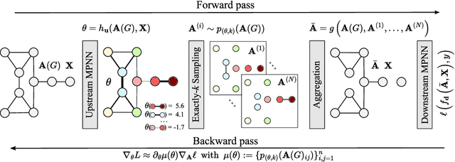 Figure 1 for Probabilistically Rewired Message-Passing Neural Networks