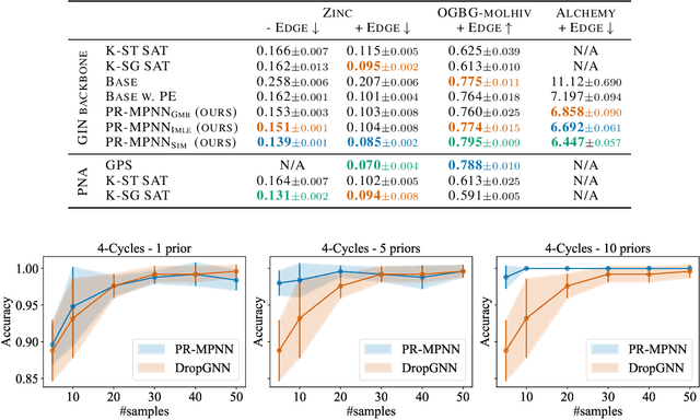 Figure 2 for Probabilistically Rewired Message-Passing Neural Networks