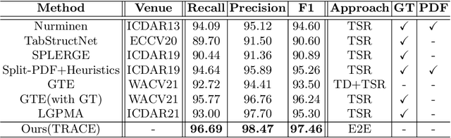 Figure 4 for TRACE: Table Reconstruction Aligned to Corner and Edges