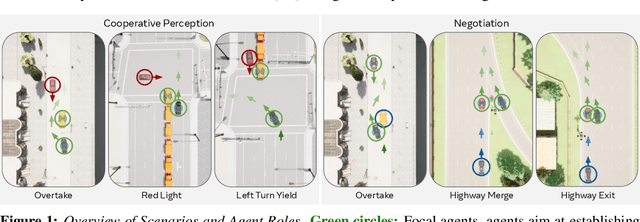 Figure 1 for Towards Natural Language Communication for Cooperative Autonomous Driving via Self-Play