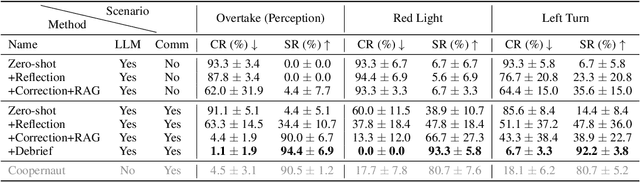 Figure 2 for Towards Natural Language Communication for Cooperative Autonomous Driving via Self-Play