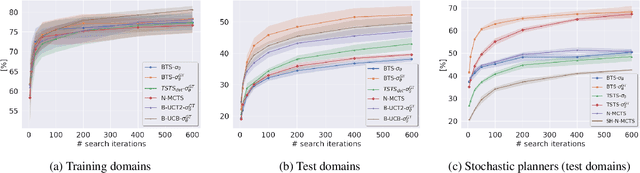 Figure 4 for A Bayesian Approach to Online Planning