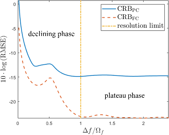 Figure 3 for Fundamental Limit of Angular Resolution in Partly Calibrated Arrays with Position Errors