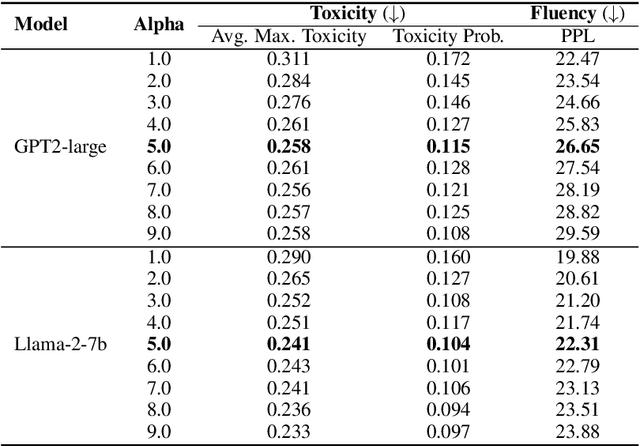 Figure 3 for Parameter-Efficient Detoxification with Contrastive Decoding