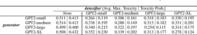 Figure 4 for Parameter-Efficient Detoxification with Contrastive Decoding