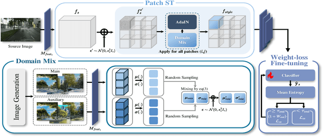 Figure 3 for SIDA: Synthetic Image Driven Zero-shot Domain Adaptation